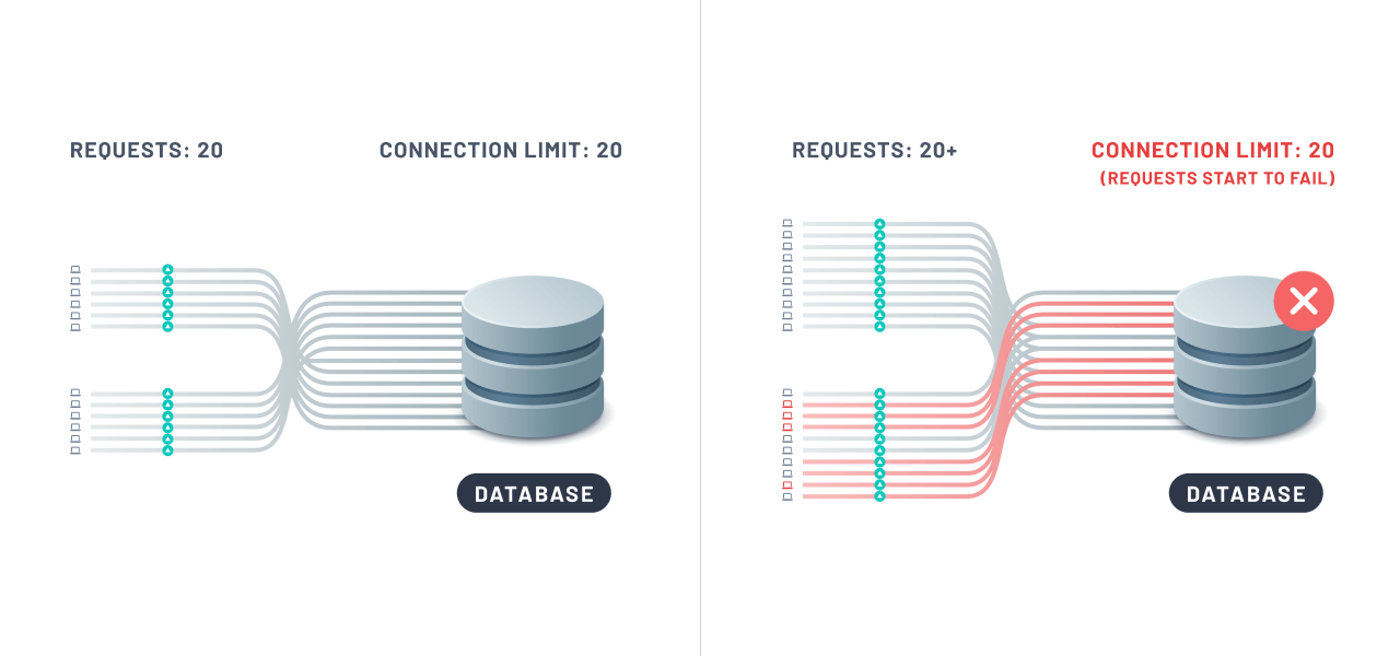 Using a traditional database with serverless functions can quickly lead to an overwhelmed database.