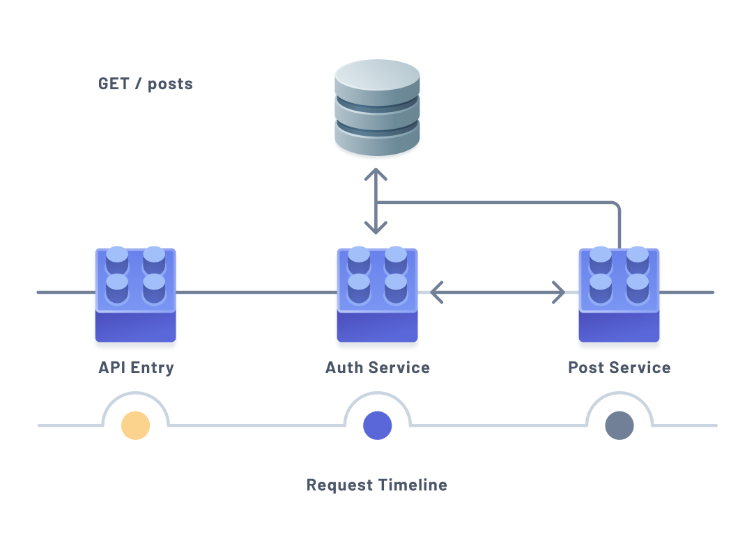 diagram of request