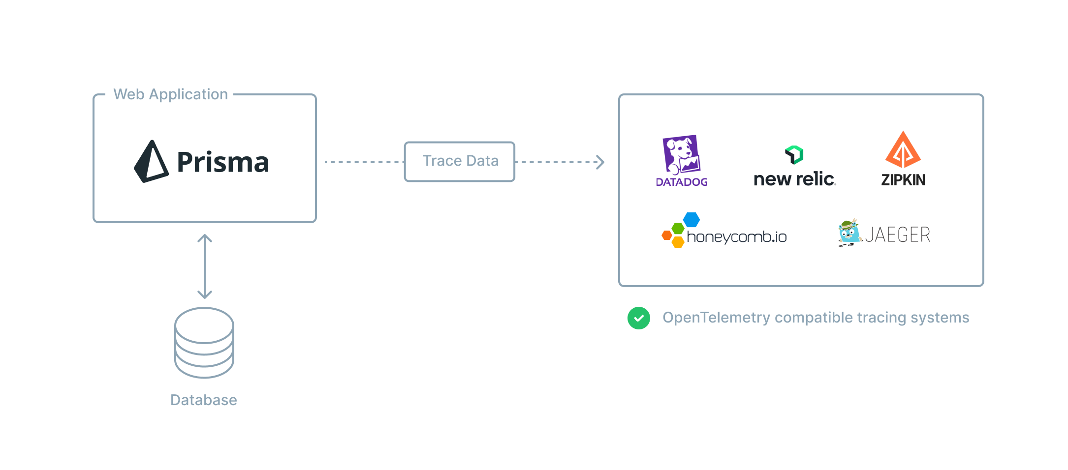 Prisma tracing can be used with any OpenTelemetry-compatible tracing system