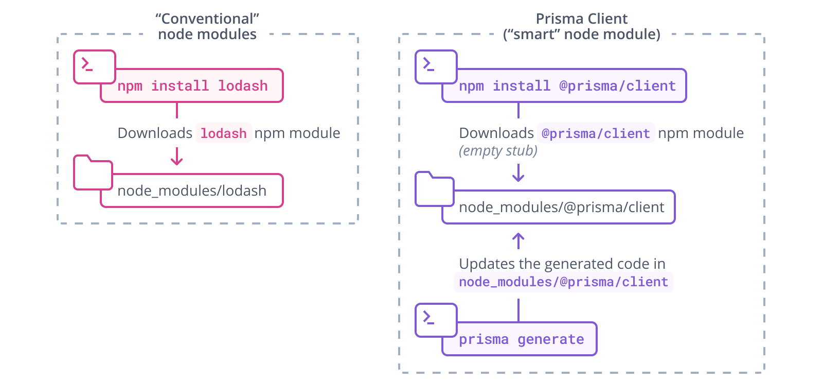 Prisma smart node module