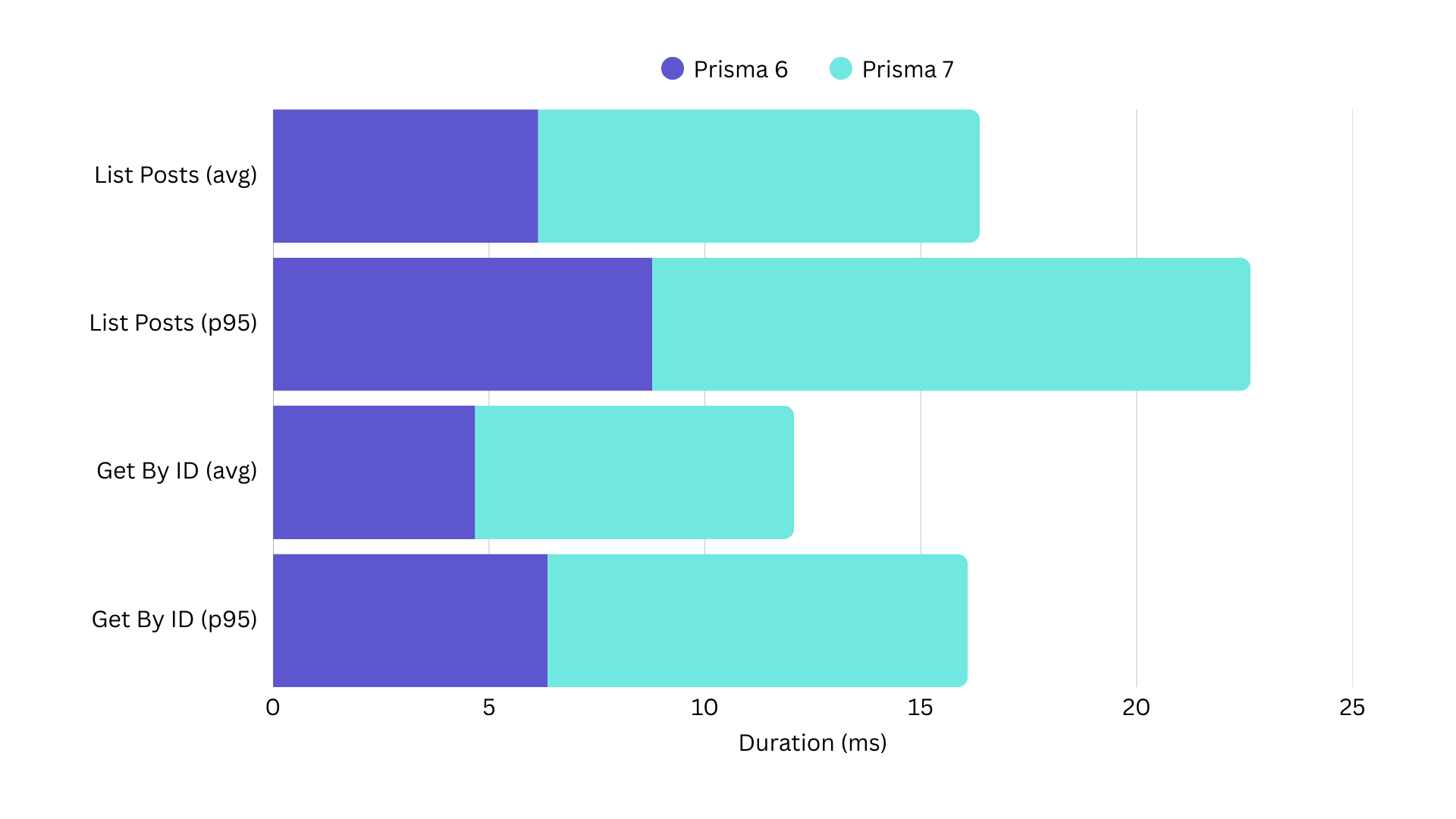 Understanding Prisma 7 Performance Benchmarks