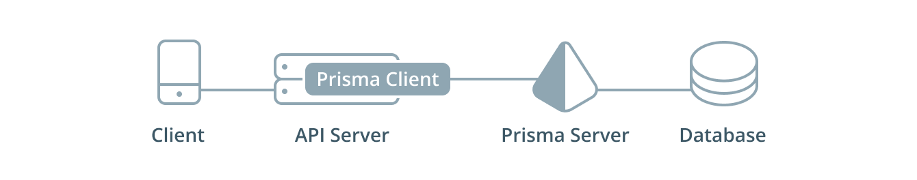 Evolution of Prisma bindings