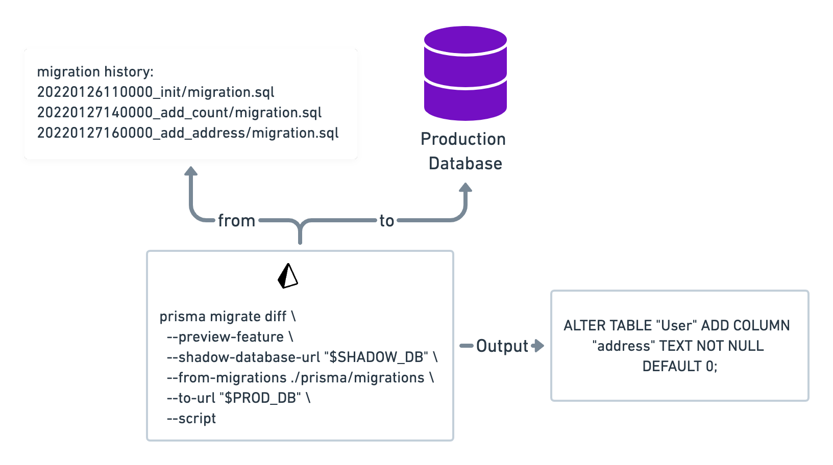 prisma migrate diff in action
