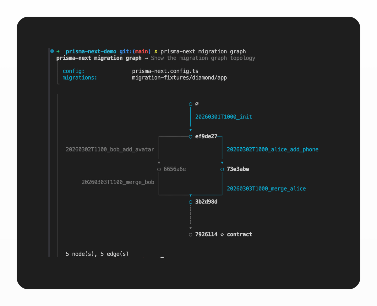 prisma-next migration graph rendering a diamond migration graph