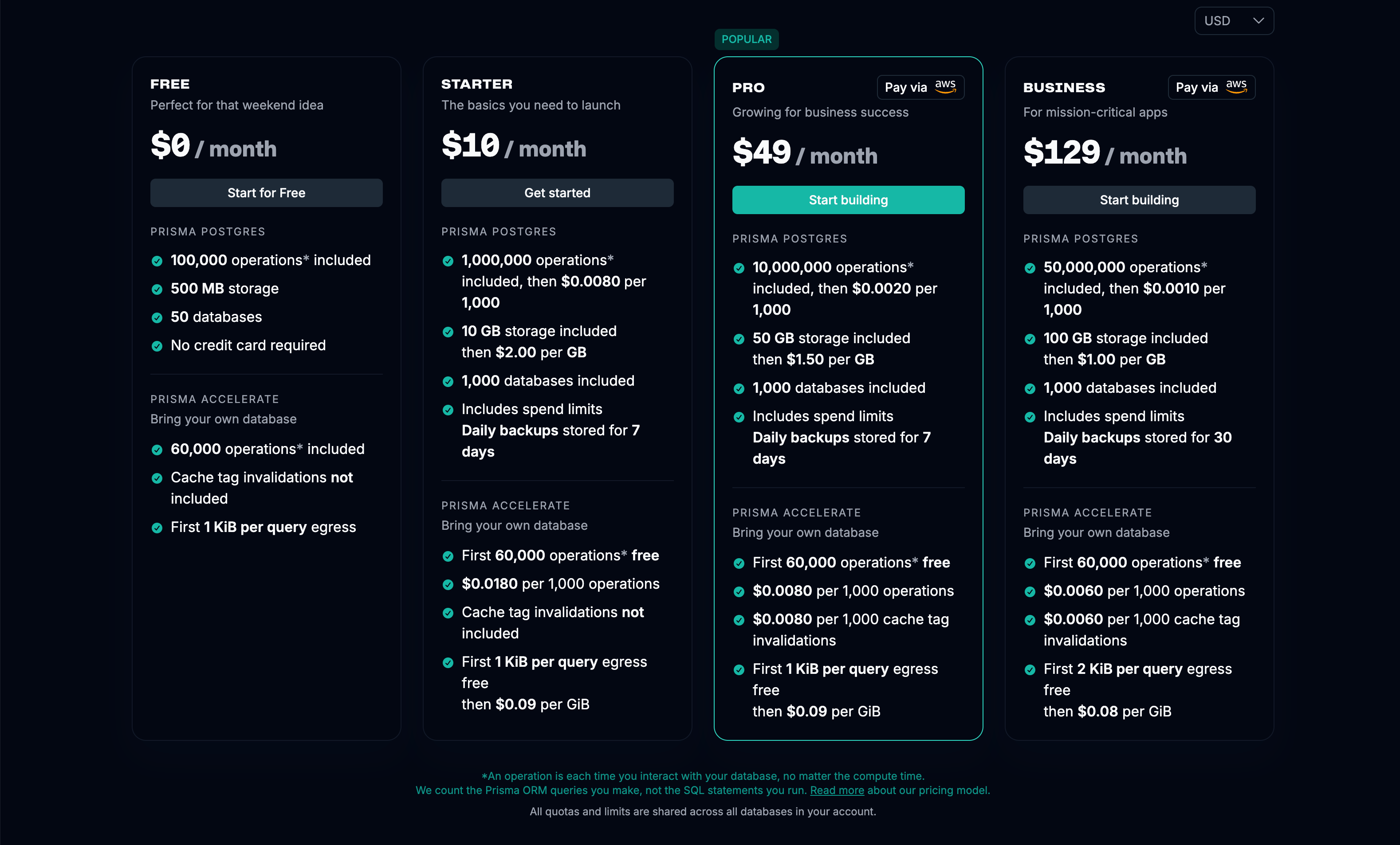 Prisma Postgres pricing plans: Free, Starter at $10 per month, Pro at $49 per month, and Business at $129 per month, each listing included operations, storage, and databases