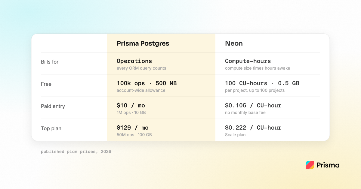 Prisma Postgres vs Neon Pricing 2026: Tables + Worked Examples