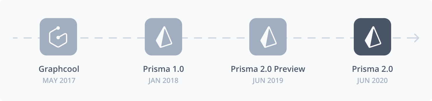 Path from Graphcool to Prisma 2