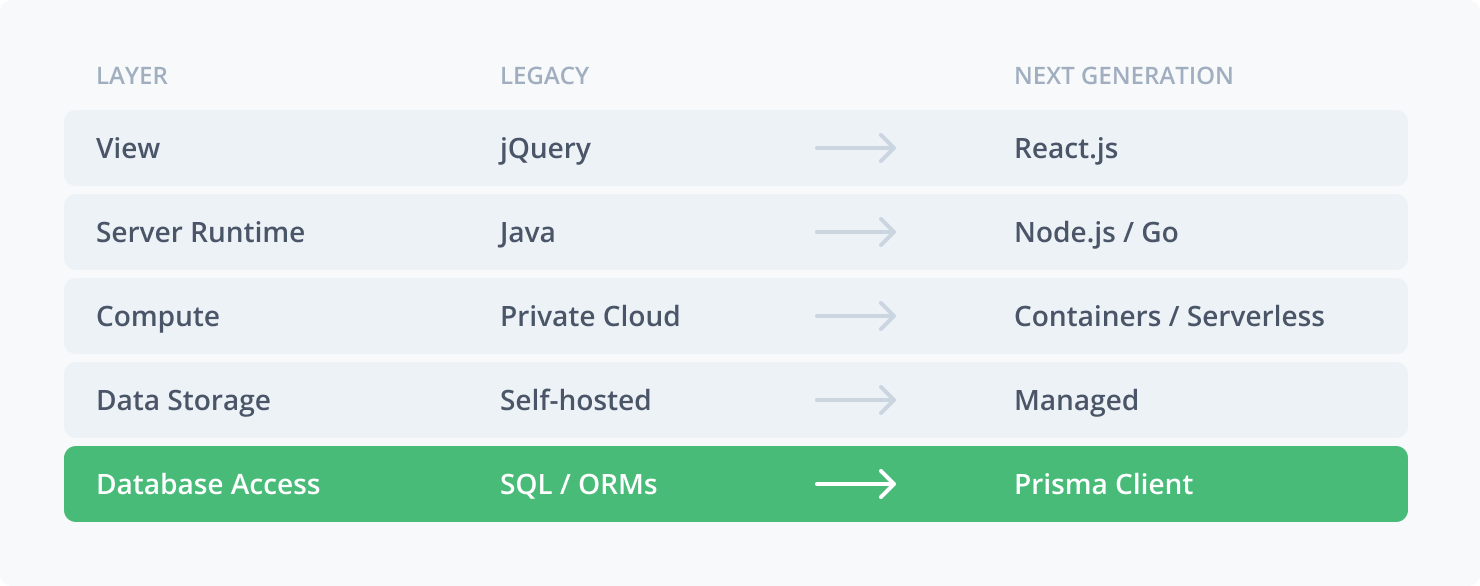 Progression of the development stack