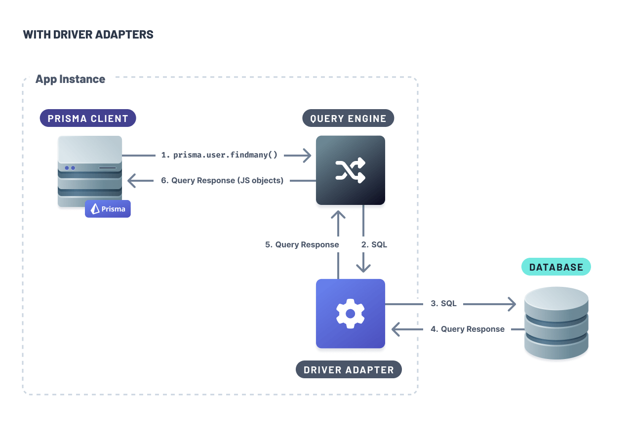 Rust to TypeScript Update: Boosting Prisma ORM Performance