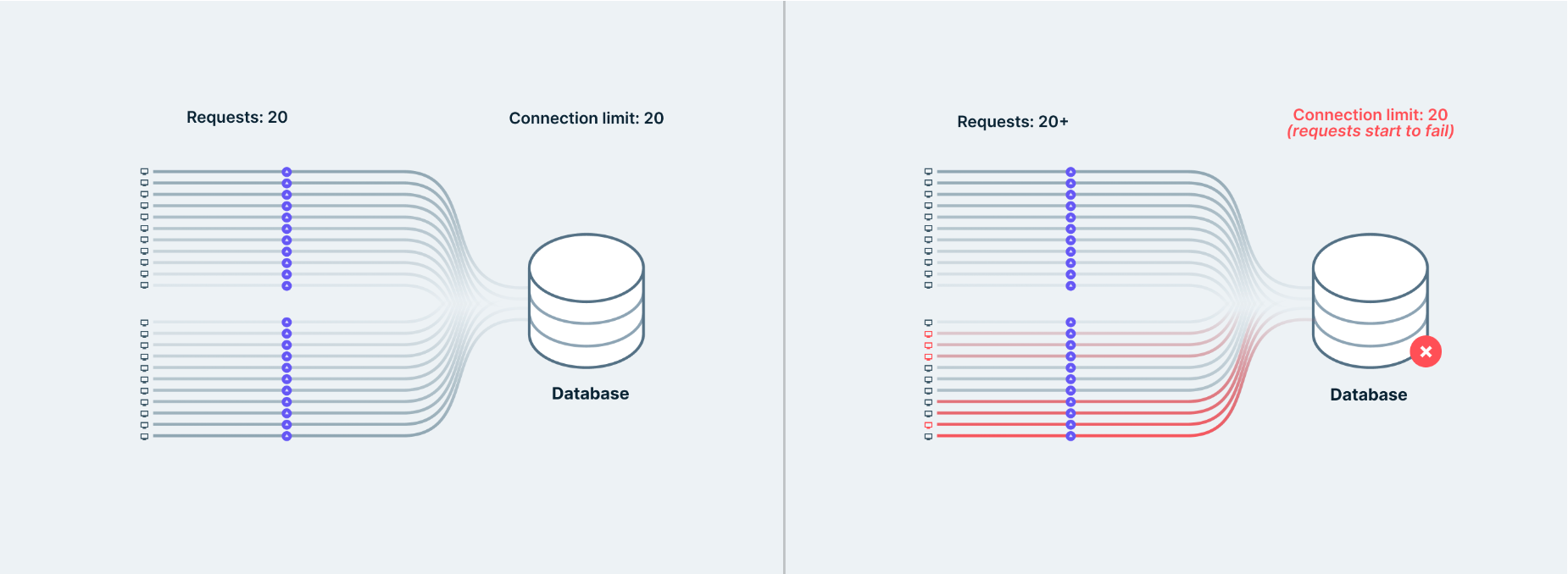Database connection limit getting maxed out