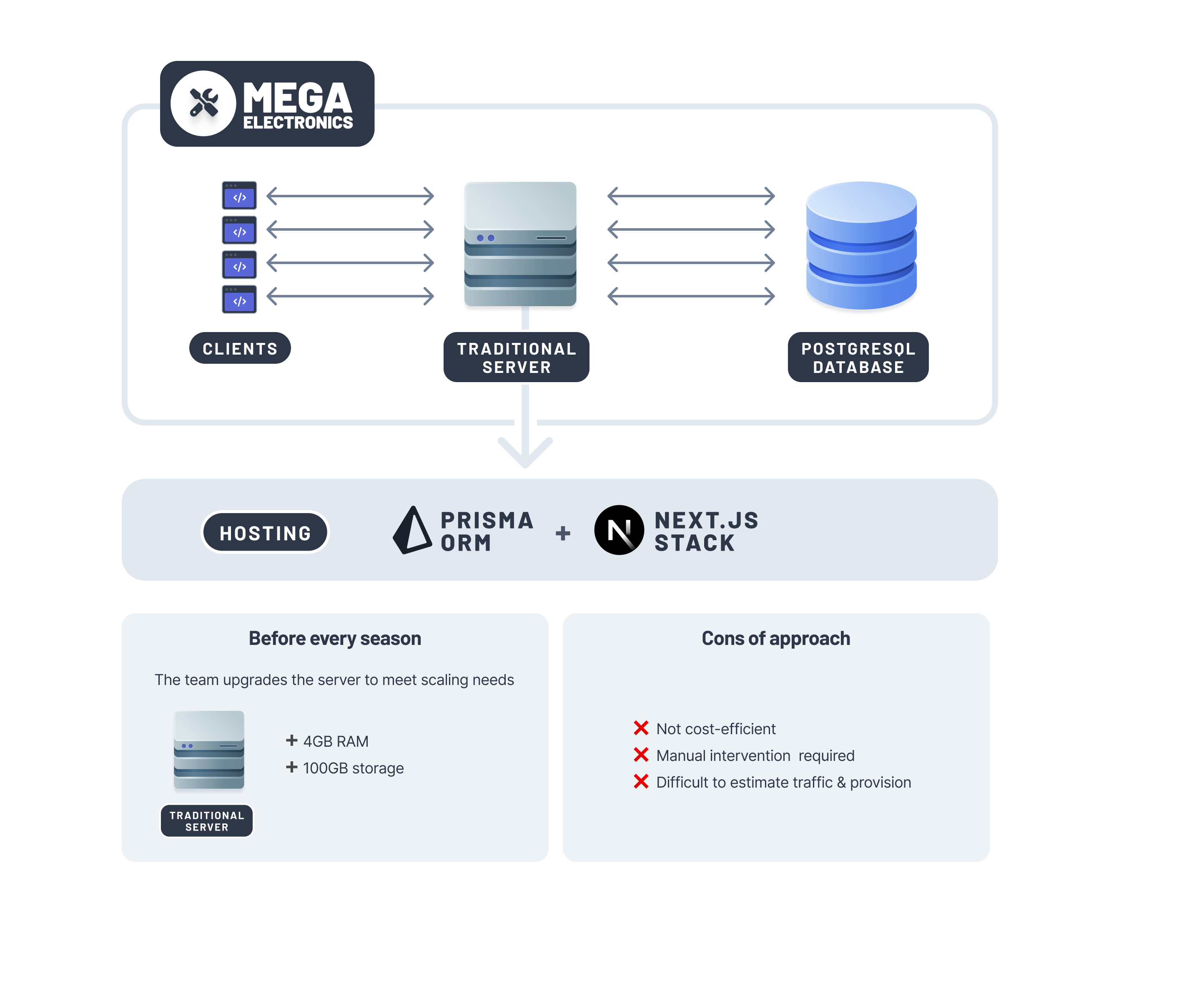 Mega Electronics's tech stack and technical upgradation plan