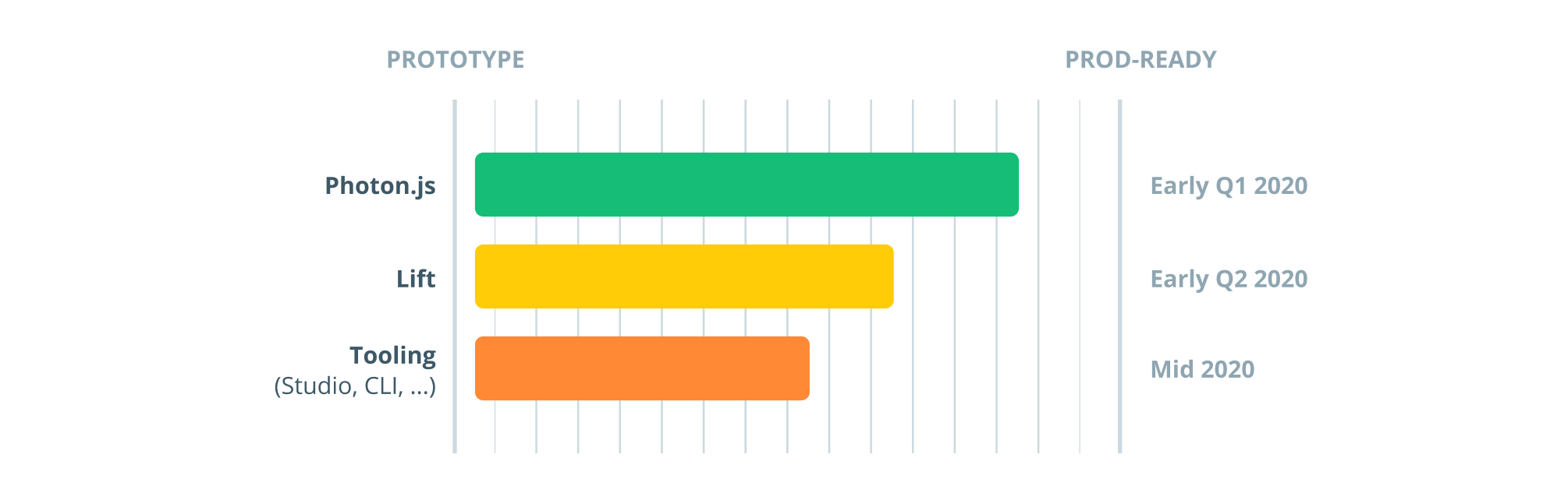 Graph of Prisma 2.0 progress