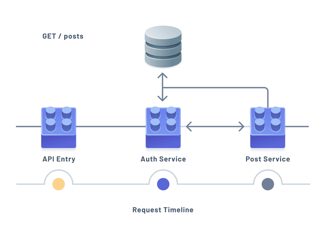 diagram of request