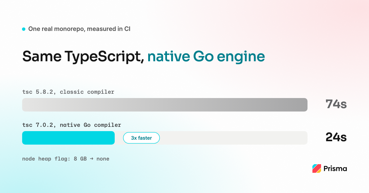 TypeScript 7 Native Compiler: 3x Faster Type Checks in a Real Monorepo