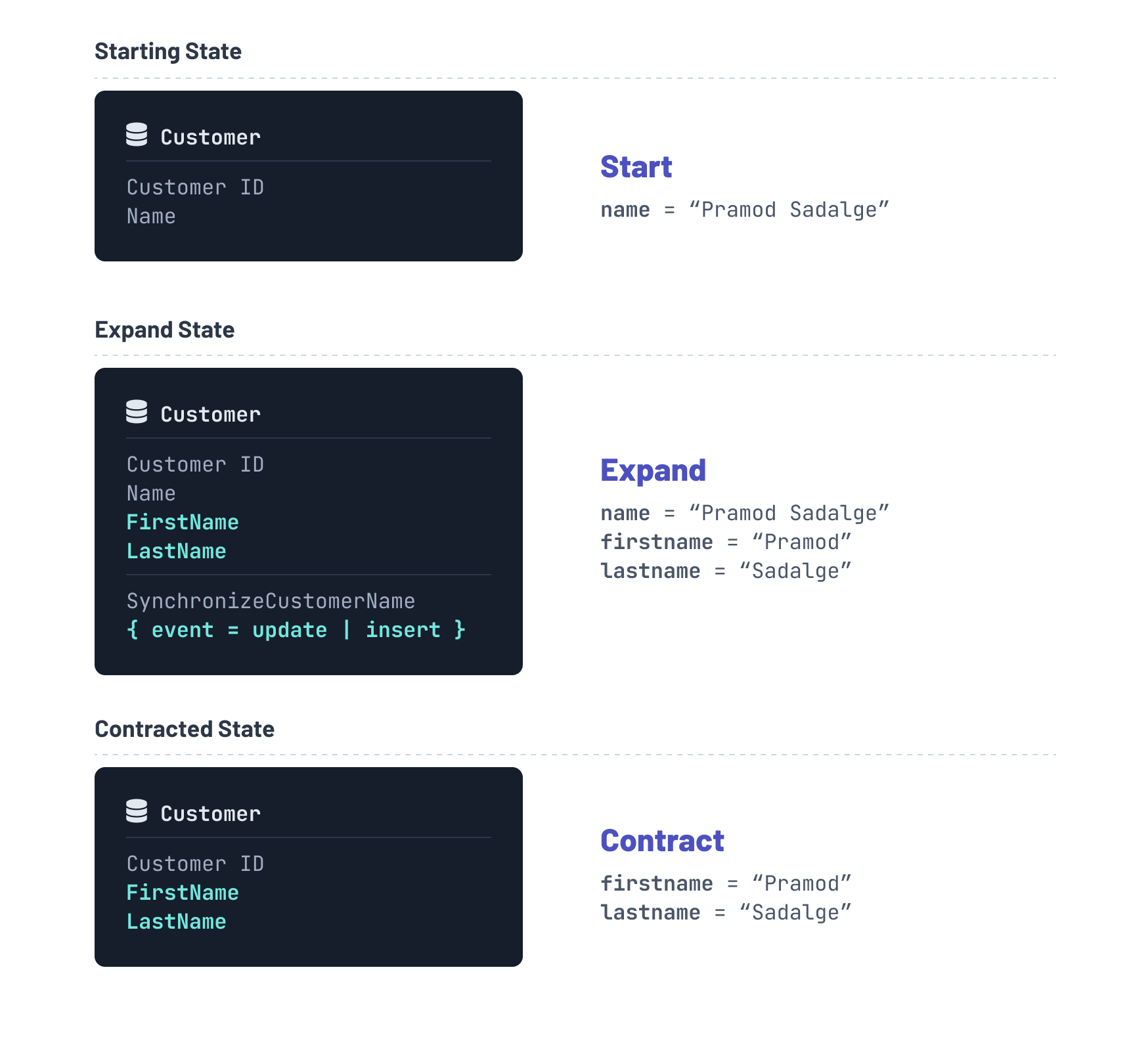 Diagram showing how a database table for a customer evolves using the "expand and contract" pattern. It starts with a single name field, then adds firstname and lastname alongside name in the expand phase, and finally removes name in the contract phase, keeping only firstname and lastname.
