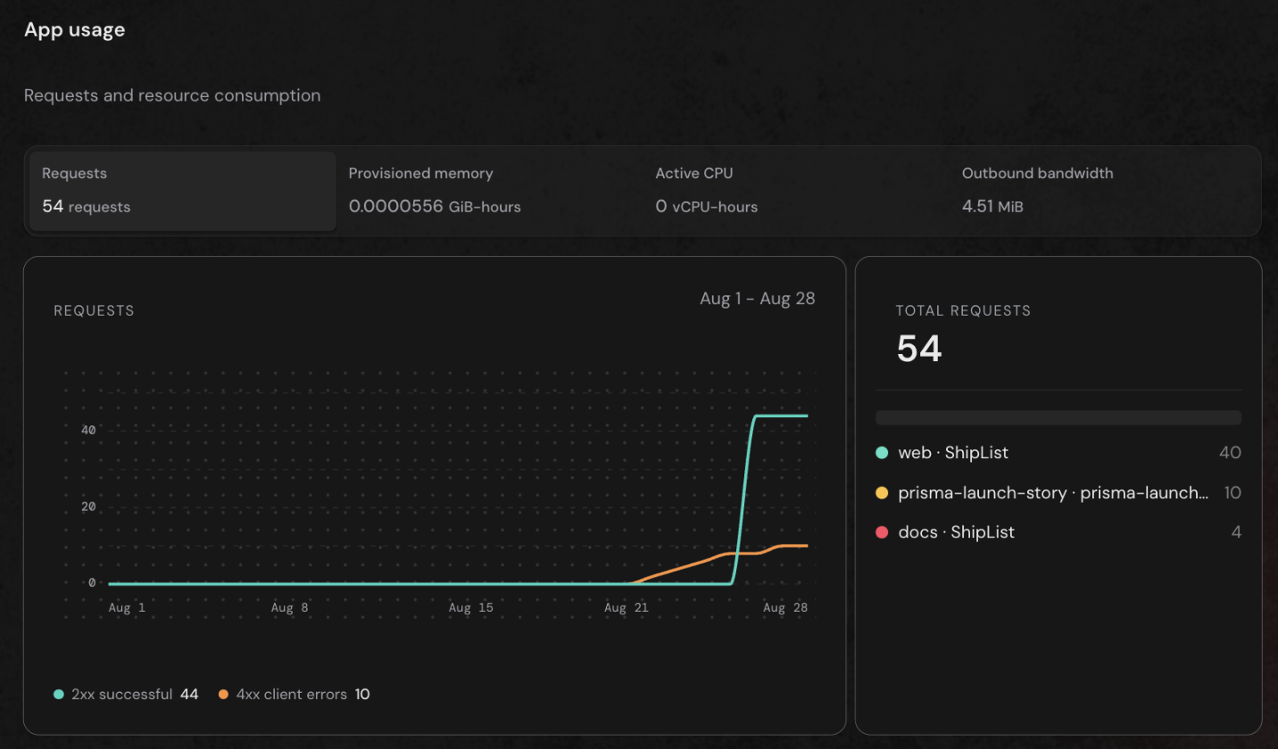 The Prisma Console Usage page showing Compute requests, provisioned memory, active CPU, and outbound bandwidth for a workspace, with a request chart split by response status and totals per app.