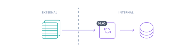 Integrating external information
