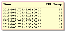 Single metric time series databases