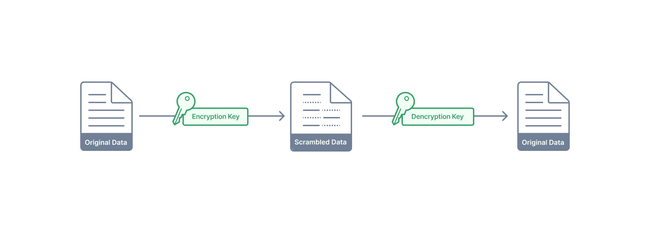 Symmetric Encryption