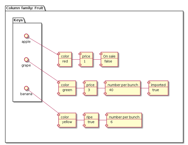 Diagram of column-family database structure