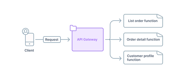 Serverless computing