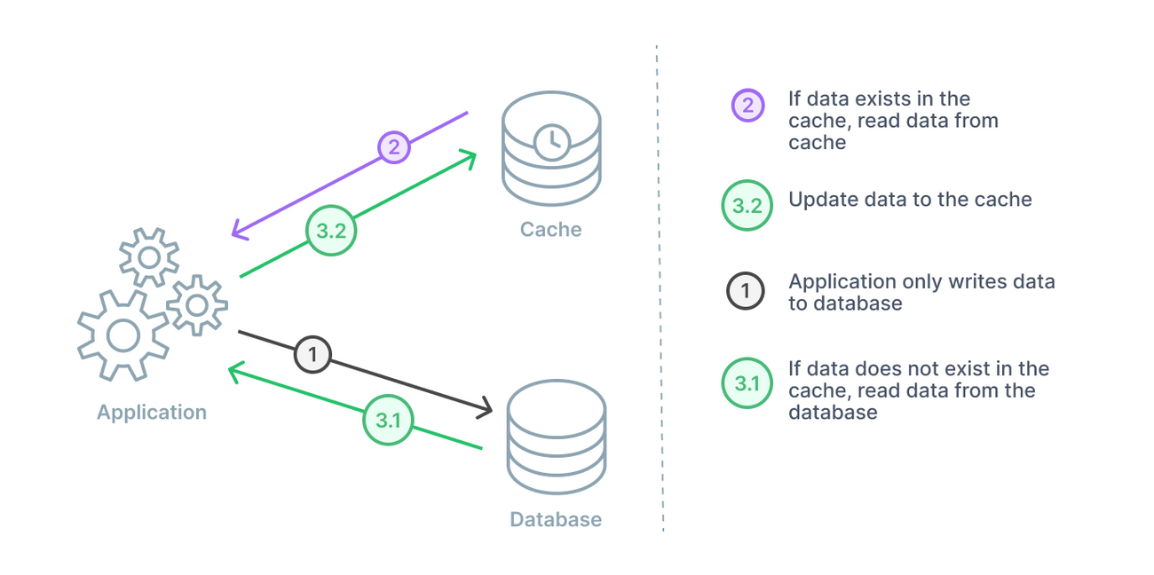 Database caching: Overview, types, strategies and their benefits.