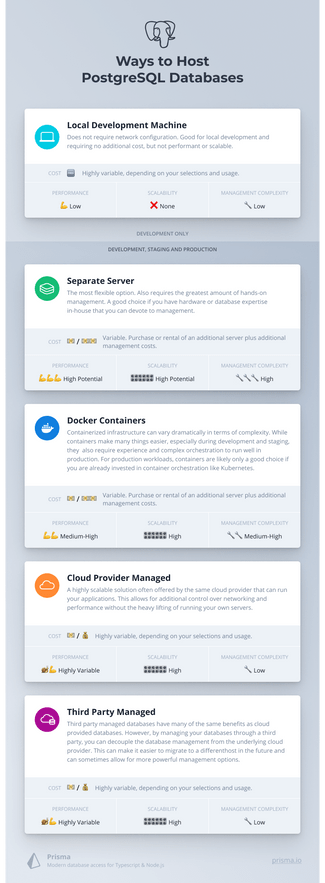 5 Ways to Host PostgreSQL Databases | PostgreSQL Hosting Guide