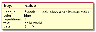 Diagram of key-value data store