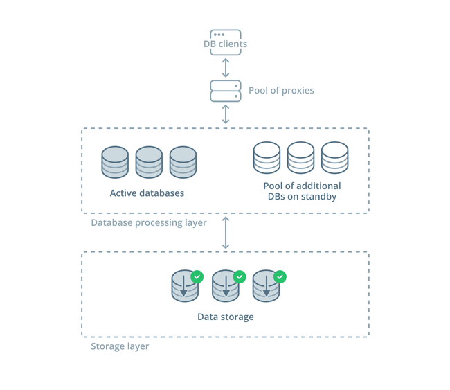 Serverless databases