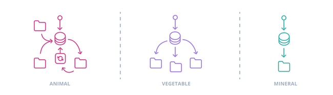 Animal, vegetable, and mineral modes