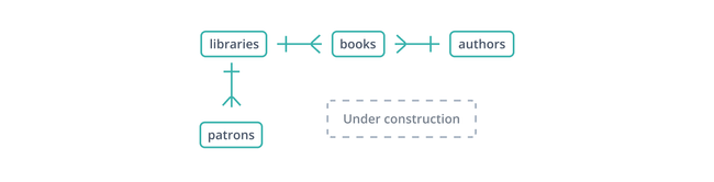 The first steps toward a database schema design for tracking books and patrons in a library system.