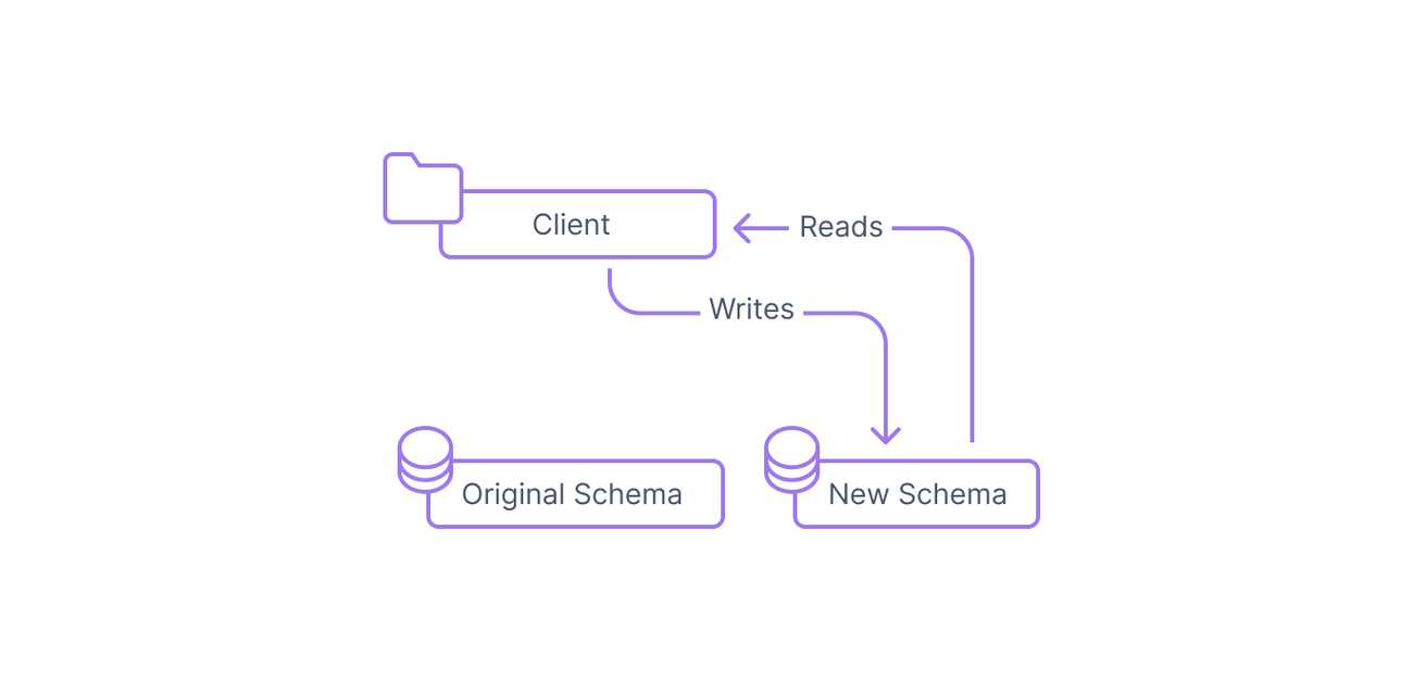 Using the expand and contract pattern | Prisma's Data Guide