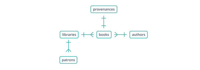 Expanding the libraries schema to begin tracking provenance for individual books.
