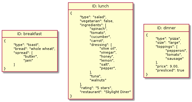 Diagram of document database