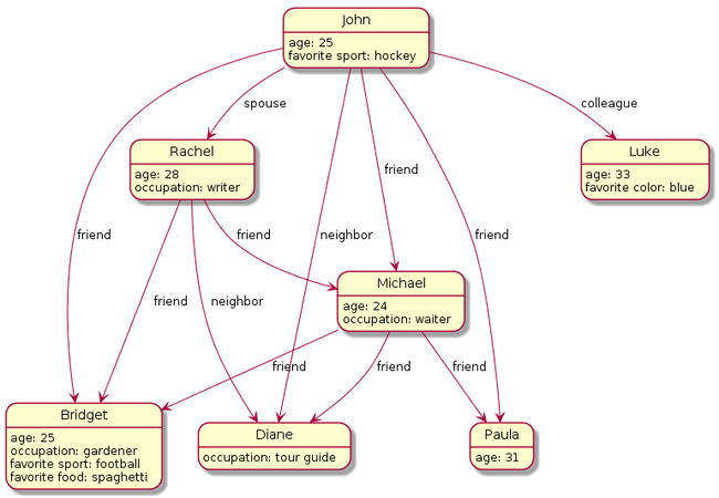 Diagram of a graph database structure