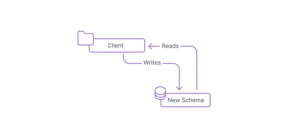 Using the expand and contract pattern | Prisma's Data Guide