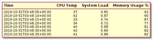 Multi-metric time series databases