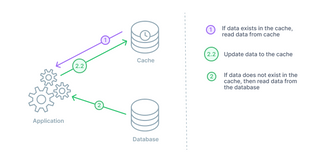 Database caching: Overview, types, strategies and their benefits.