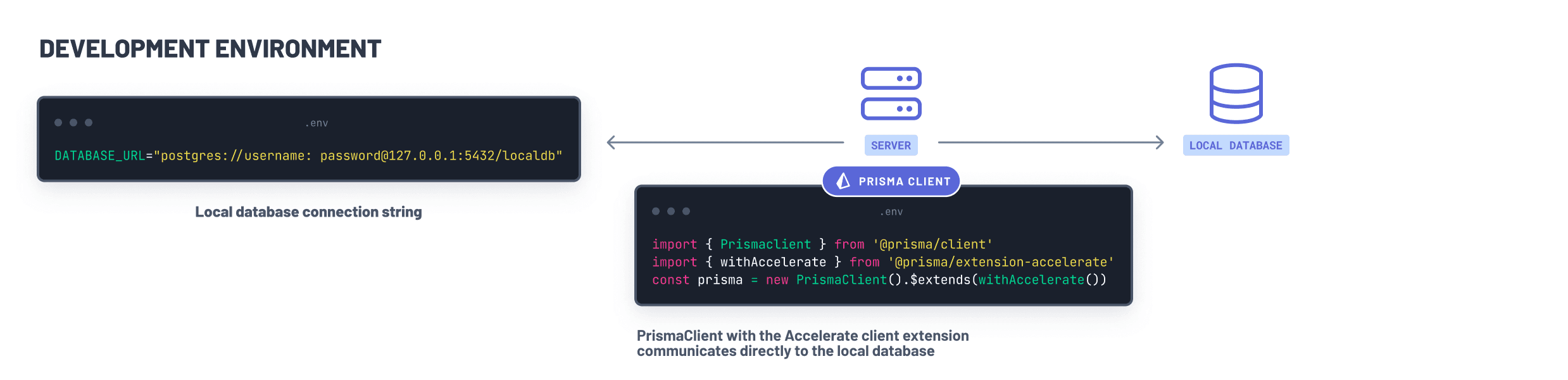 Prisma Development Accelerate: Local development | Prisma Documentation