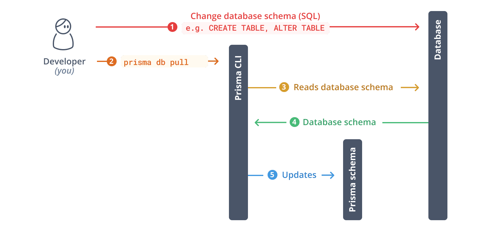 How to add Prisma ORM to an existing project using SQL Server (15 min ...
