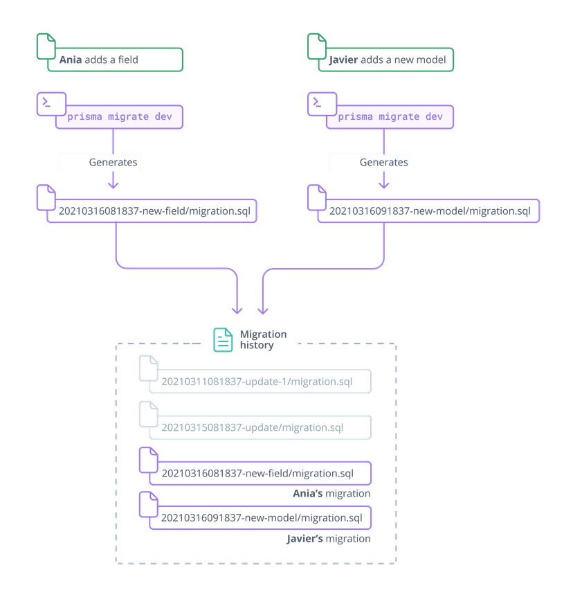 Schema Additives Migration How to manage schema changes in a team with Prisma Migrate and Prisma ...