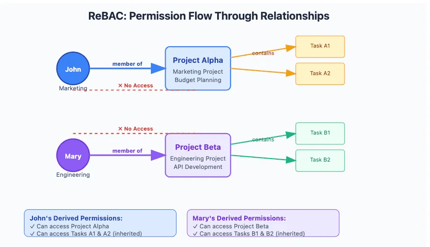 ReBAC authorization model