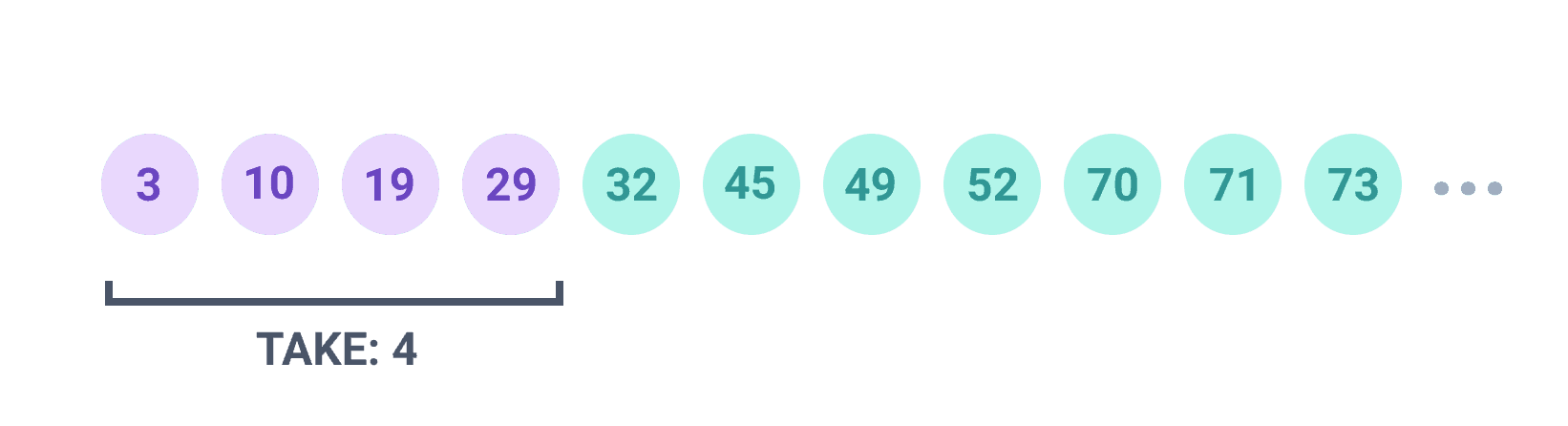 Diagram showing the first page of cursor-based pagination with 4 results, where the cursor (ID 29) marks the last record for the next query.