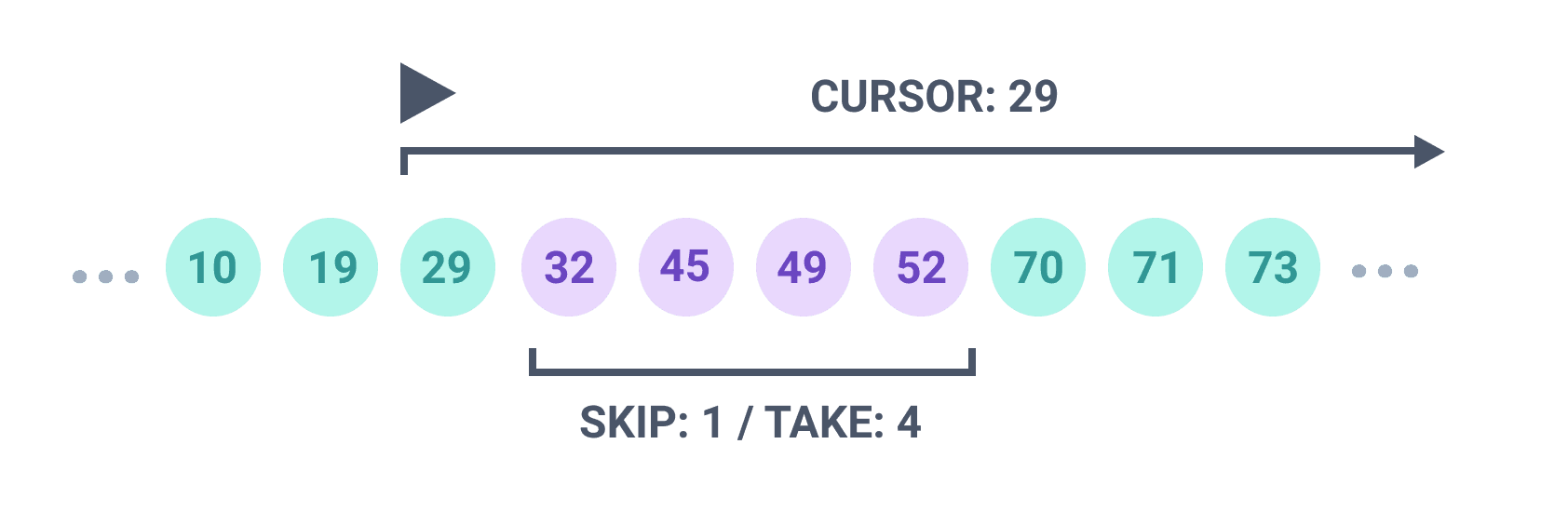 Diagram showing cursor-based pagination results after the cursor (ID 29), with the new cursor at ID 52.
