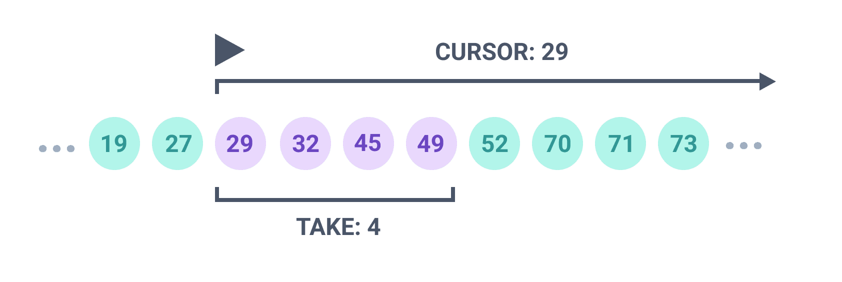 Diagram showing cursor pagination without skip: 1, where the result set includes the previous cursor record.