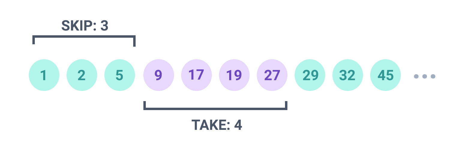 Diagram illustrating offset pagination: skipping the first 3 records and returning records 4 through 7 using skip and take.