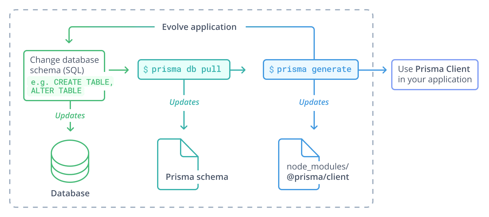 Introspect workflow