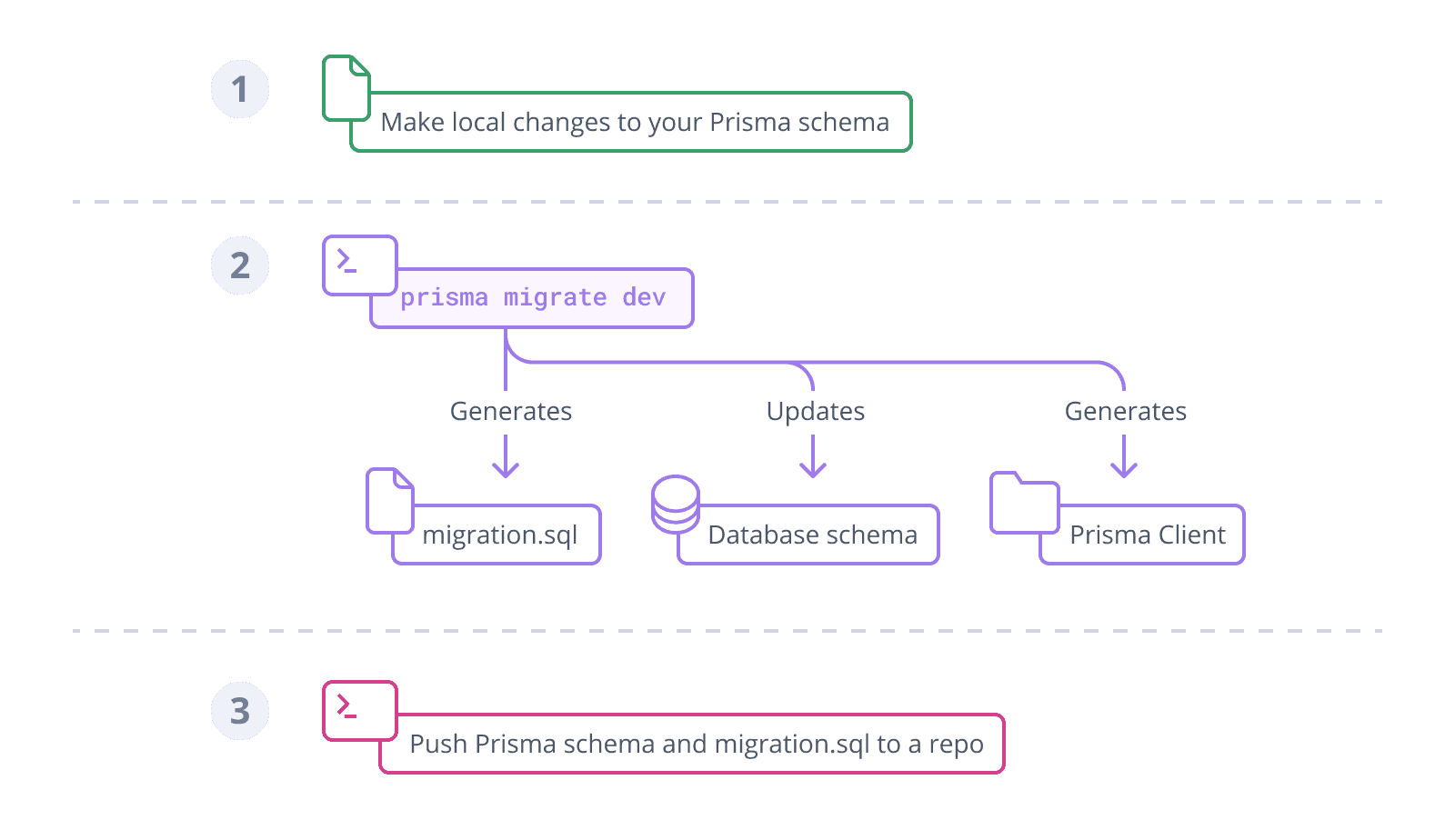 What is Prisma ORM? (Overview) | Prisma Documentation