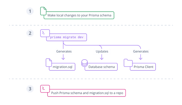 What is Prisma ORM? (Overview) | Prisma Documentation