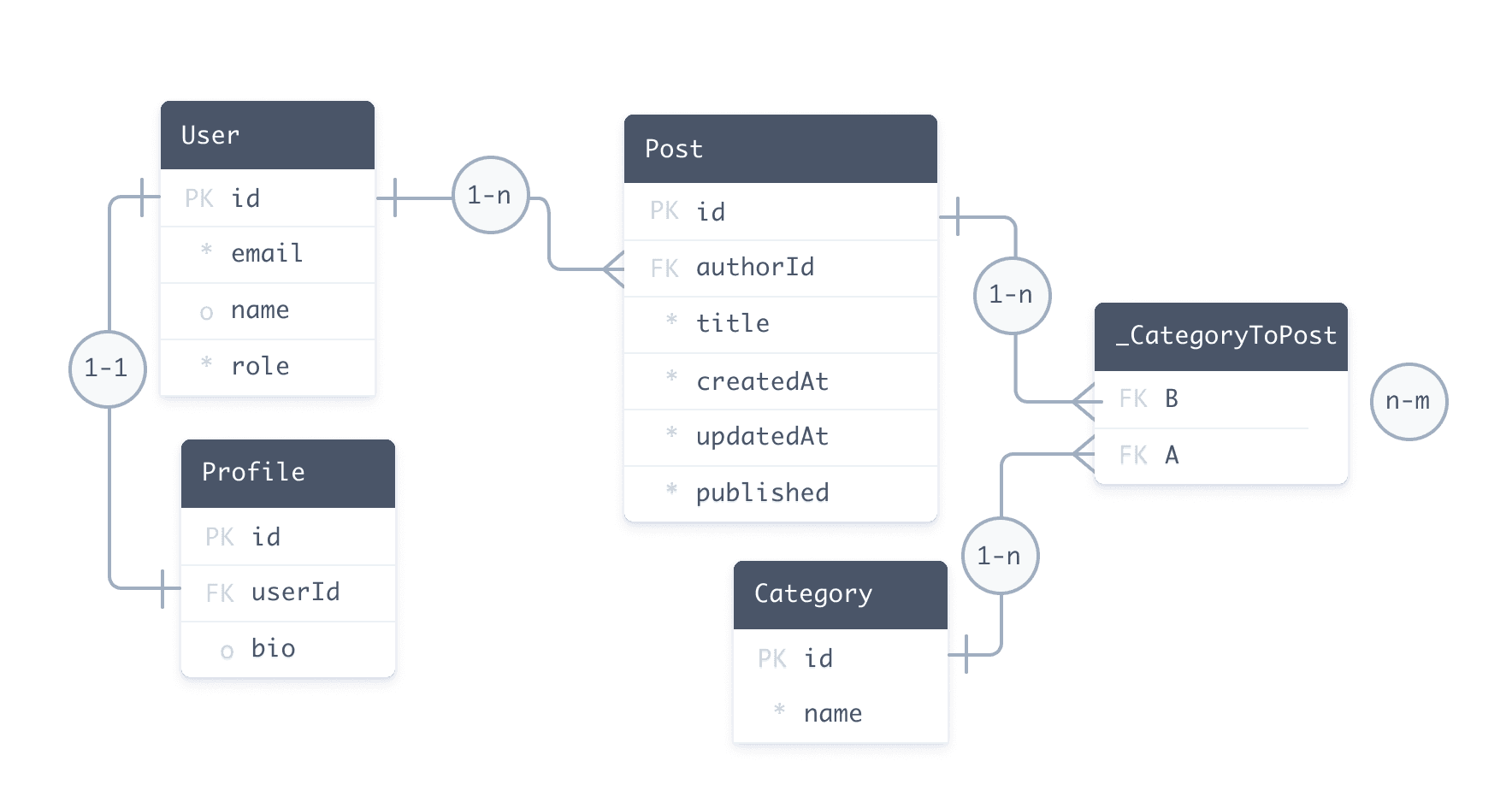 Sample database